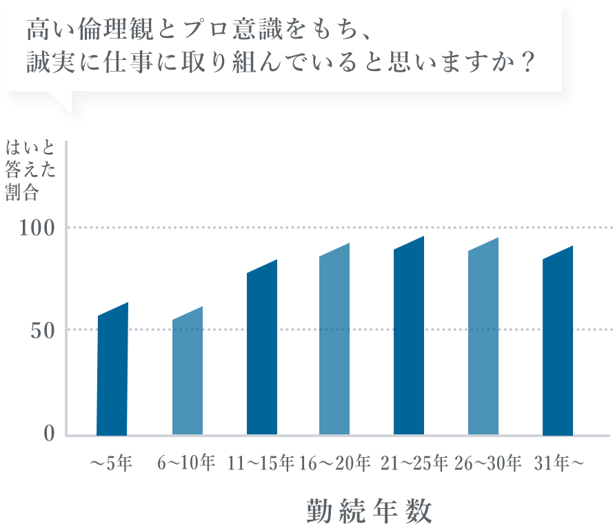 高い倫理観とプロ意識をもち、誠実に仕事に取り組んでいると思いますか?