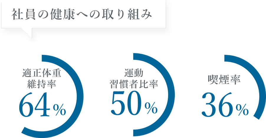 社員の健康への取り組み