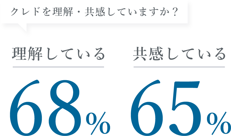 クレドを理解・共感していますか？