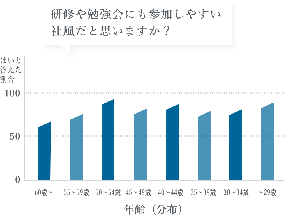 研修や勉強会にも参加しやすい社風だと思いますか?