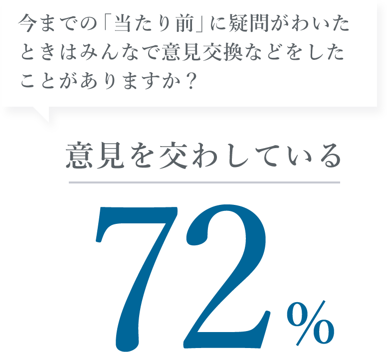 今までの「当たり前」に疑問がわいたときはみんなで意見交換などをしたことがありますか？