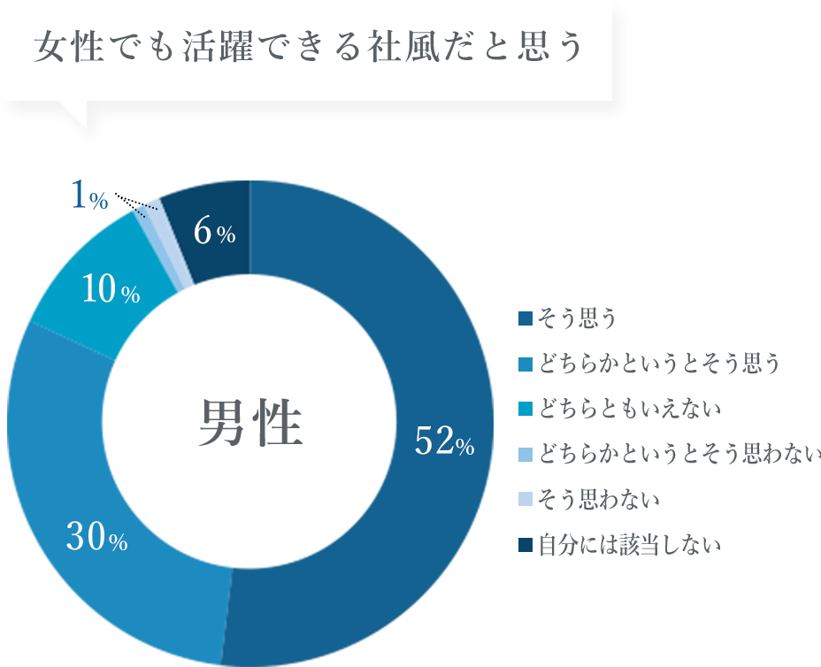 女性でも活躍できる社風だと思う（男性）