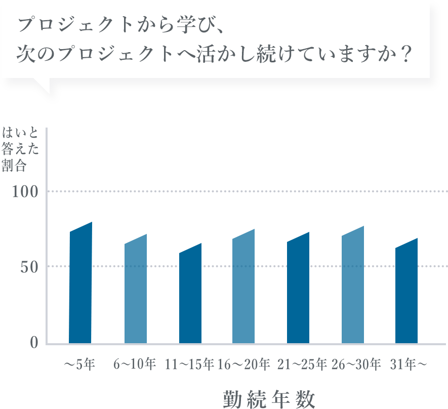 プロジェクトから学び、次のプロジェクトへ活かし続けていますか?
