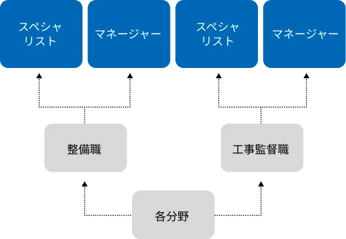 整備職・工事監督職のキャリアパス