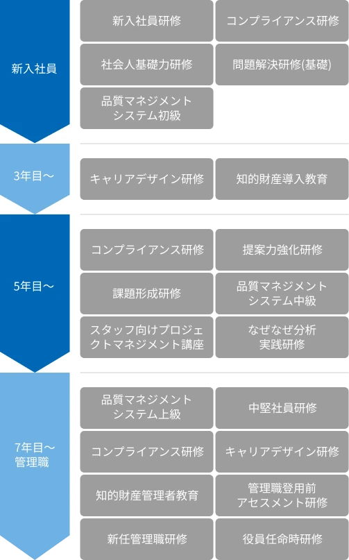 営業職・設計職・施工管理職・事業支援職の、新入社員・3年目・5年目・7年目〜管理職の研修