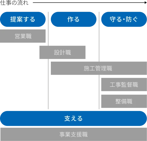 営業職は「提案する」、設計職は「提案する」から「作る」まで、施工管理職は「作る」から「守る・防ぐ」まで、工事監督職と整備職は「守る・防ぐ」の工程に関わります。事業支援職は「支える」仕事をします。