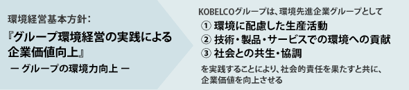 環境経営方針:「グループ環境経営の実践による企業価値向上」グループの環境力向上　KOBELCOグループは、環境先進企業グループとして1.環境に配慮した生産活動　2. 技術・製品・サービスでの環境への貢献 3.社会との共生・協調 を実践することにより、社会的責任を果たすと共に、企業価値を向上させる