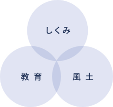 しくみ・教育・風土