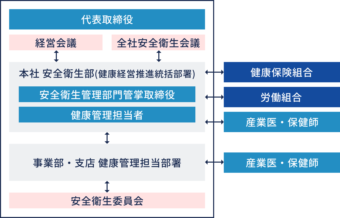 健康経営推進の目的と体制
