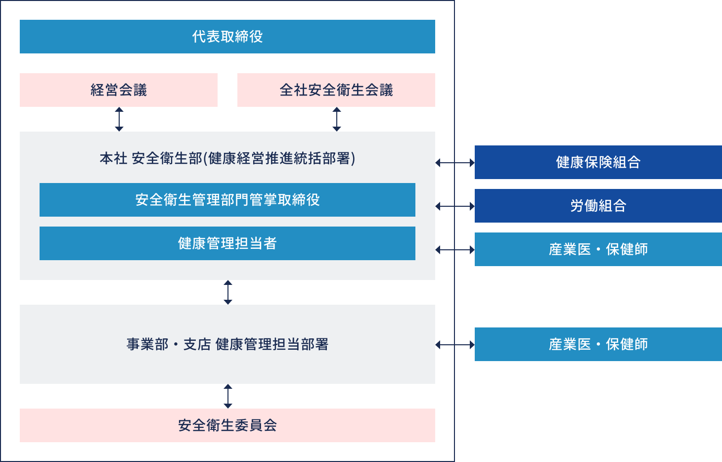 健康経営推進の目的と体制