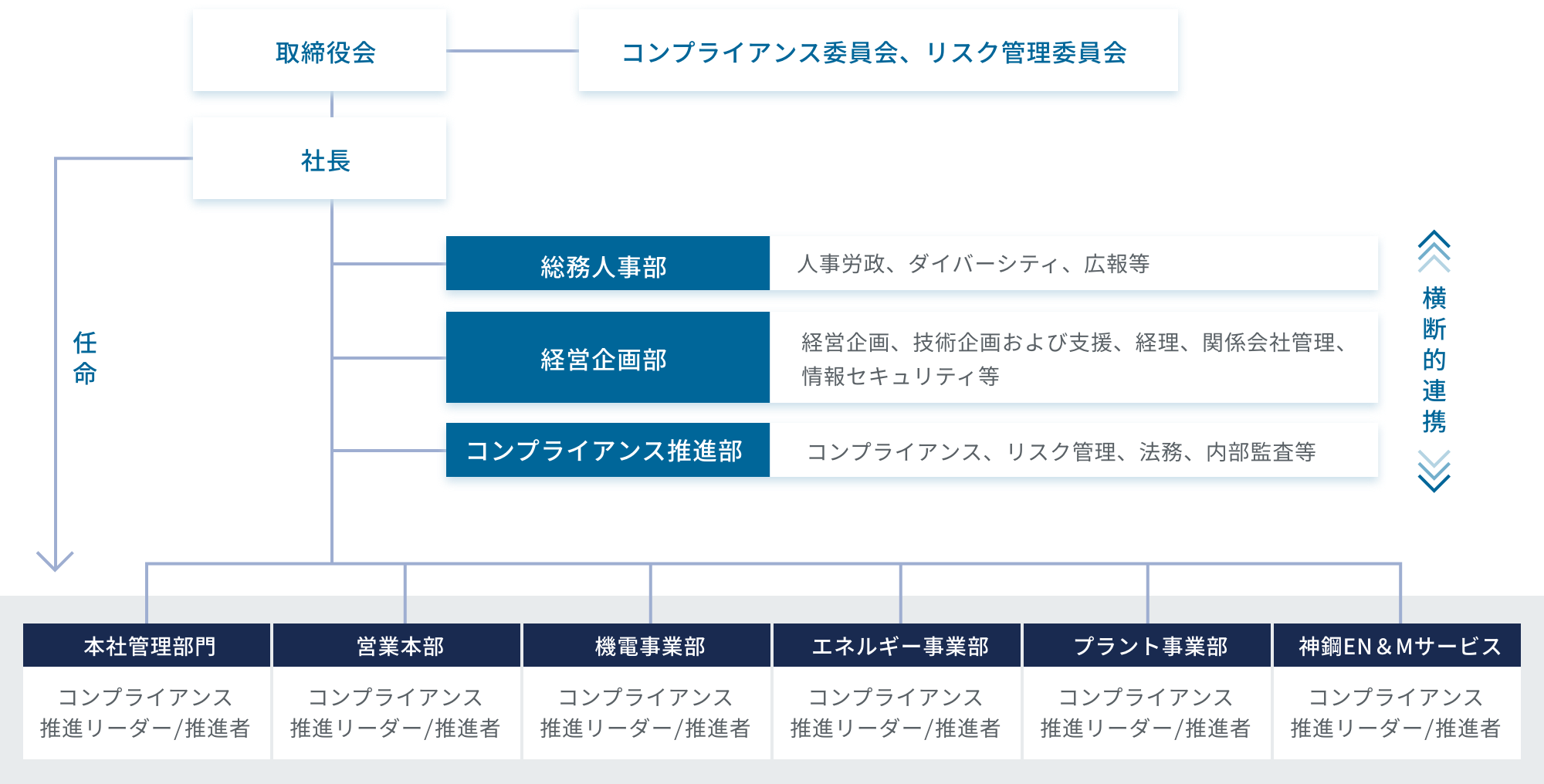 CSR推進体制図