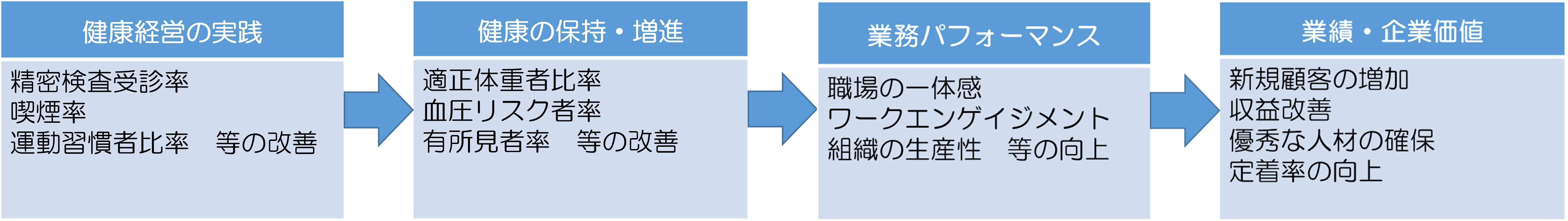 健康経営の効果2