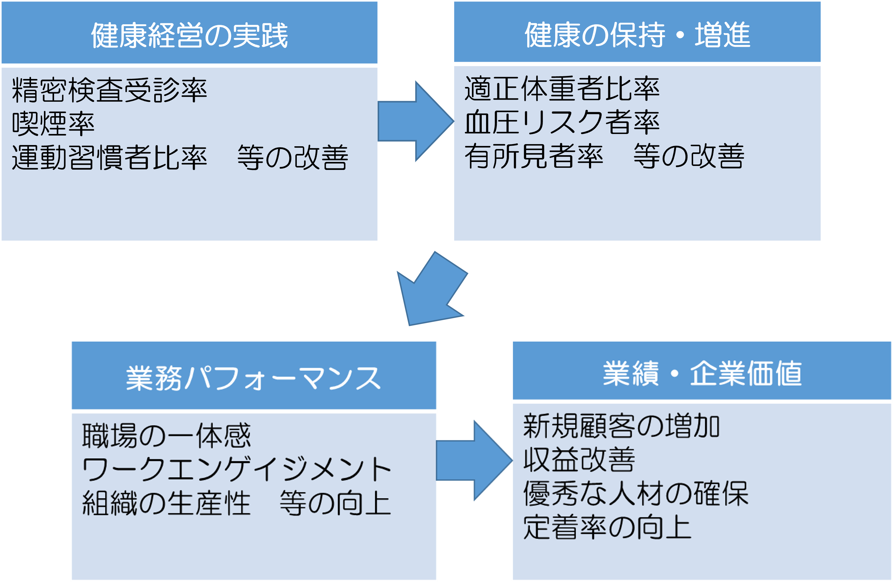 健康経営の効果2