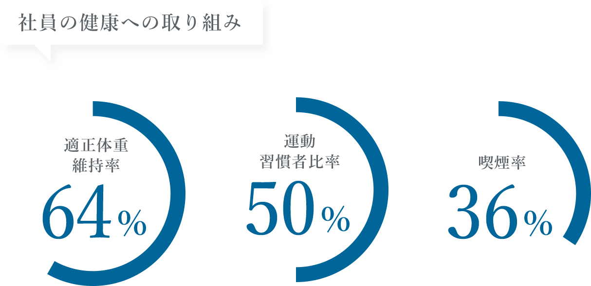 社員の健康への取り組み