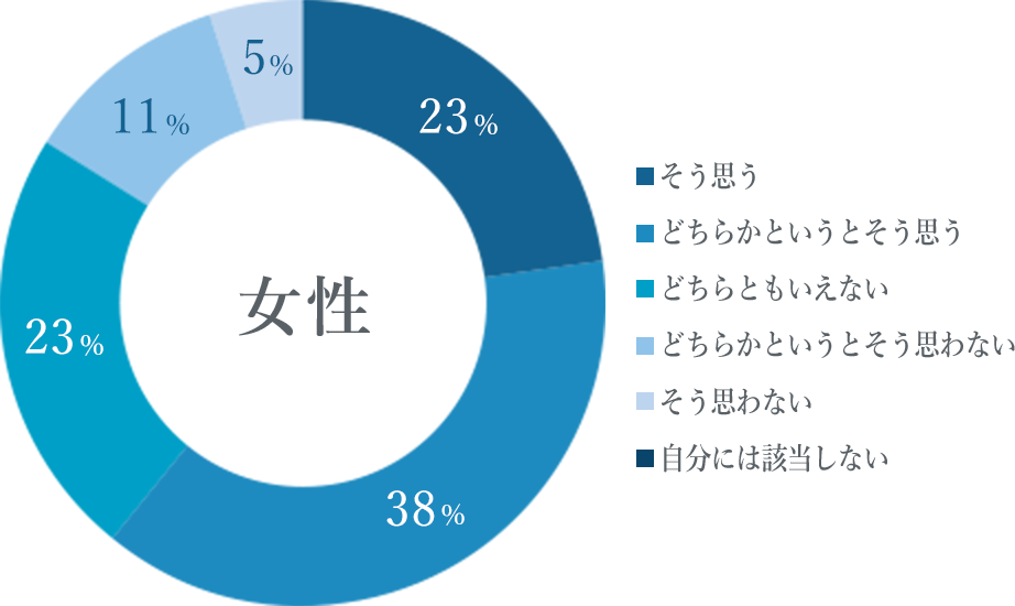 女性でも活躍できる社風だと思う（女性）