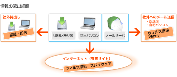 情報の流出経路