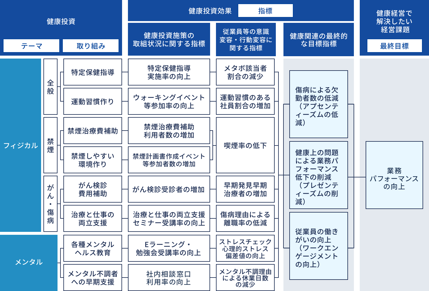 健康経営戦略マップ